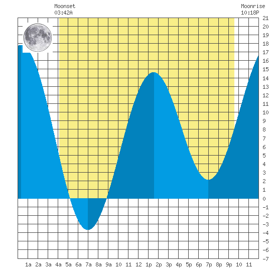 Divide Head tide chart for Thursday, June 24, 2021
