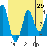 Divide Head tide chart for Friday, June 25, 2021