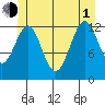 Divide Head tide chart for Thursday, July 1, 2021