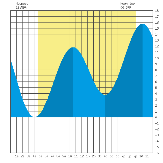 Divide Head tide chart for Tuesday, July 20, 2021