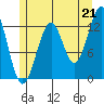 Divide Head tide chart for Wednesday, July 21, 2021