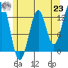Divide Head tide chart for Friday, July 23, 2021