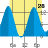 Divide Head tide chart for Wednesday, July 28, 2021