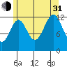 Divide Head tide chart for Saturday, July 31, 2021