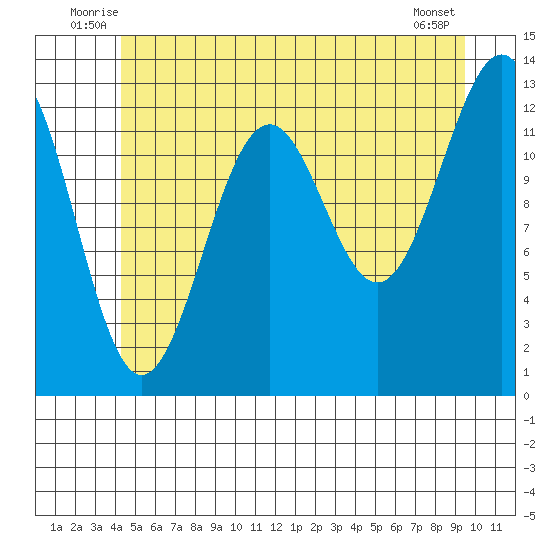Divide Head tide chart for Tuesday, July 6, 2021