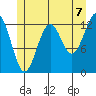 Divide Head tide chart for Wednesday, July 7, 2021