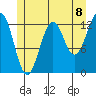 Divide Head tide chart for Thursday, July 8, 2021