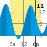 Divide Head tide chart for Wednesday, August 11, 2021