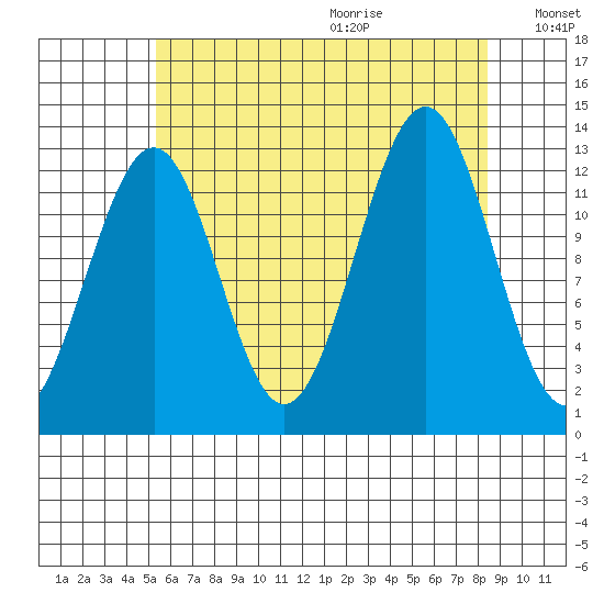 Divide Head tide chart for Saturday, August 14, 2021