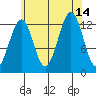 Divide Head tide chart for Saturday, August 14, 2021