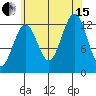Divide Head tide chart for Sunday, August 15, 2021