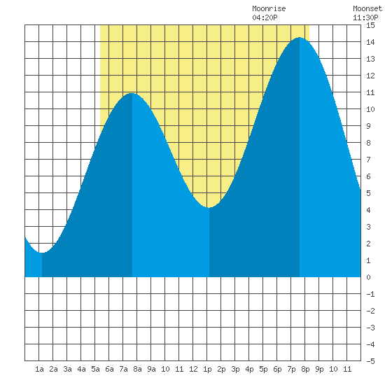 Divide Head tide chart for Monday, August 16, 2021