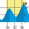 Divide Head tide chart for Monday, August 16, 2021