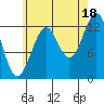 Divide Head tide chart for Wednesday, August 18, 2021