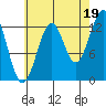 Divide Head tide chart for Thursday, August 19, 2021