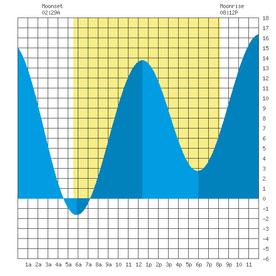Divide Head tide chart for Friday, August 20, 2021