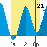 Divide Head tide chart for Saturday, August 21, 2021