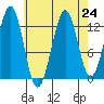 Divide Head tide chart for Tuesday, August 24, 2021