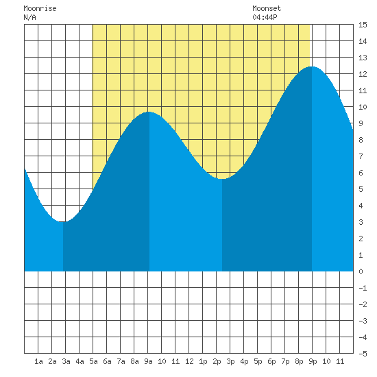 Divide Head tide chart for Monday, August 2, 2021