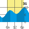 Divide Head tide chart for Tuesday, August 31, 2021