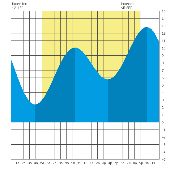 Divide Head tide chart for Tuesday, August 3, 2021