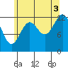 Divide Head tide chart for Tuesday, August 3, 2021