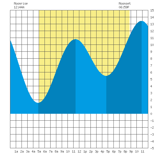 Divide Head tide chart for Wednesday, August 4, 2021