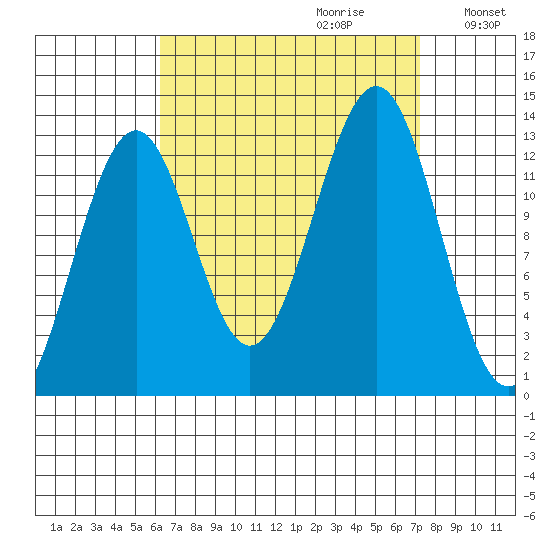 Divide Head tide chart for Sunday, September 12, 2021