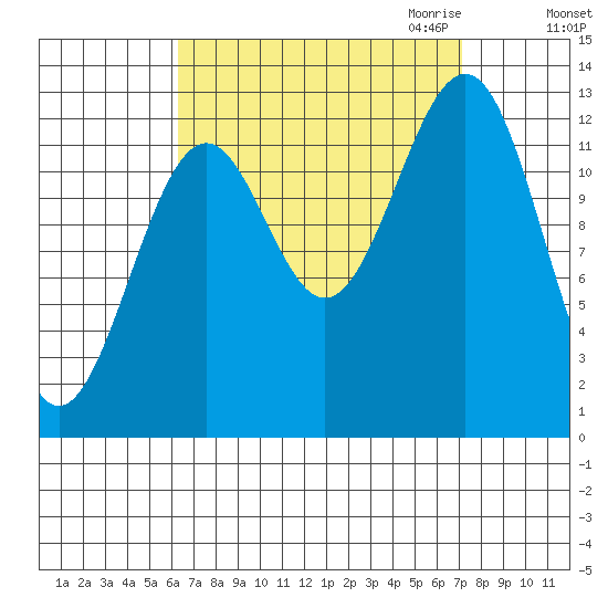 Divide Head tide chart for Tuesday, September 14, 2021