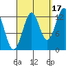 Divide Head tide chart for Friday, September 17, 2021