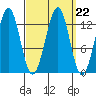 Divide Head tide chart for Wednesday, September 22, 2021