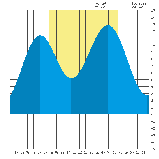 Divide Head tide chart for Monday, September 27, 2021