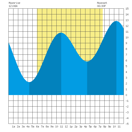 Divide Head tide chart for Thursday, September 2, 2021