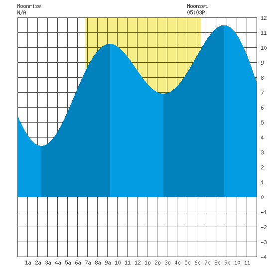 Divide Head tide chart for Thursday, September 30, 2021