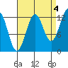 Divide Head tide chart for Saturday, September 4, 2021