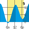 Divide Head tide chart for Sunday, September 5, 2021