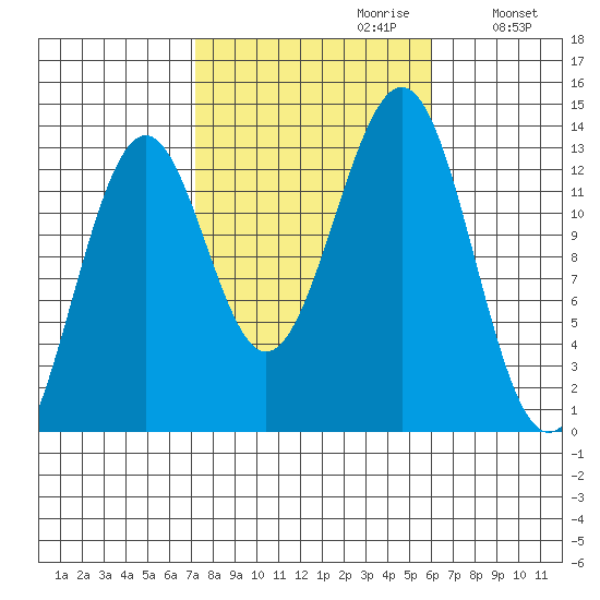 Divide Head tide chart for Monday, October 11, 2021