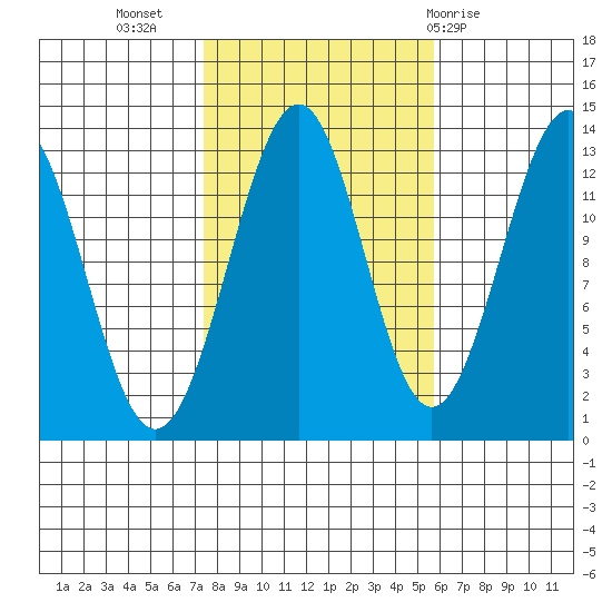 Divide Head tide chart for Sunday, October 17, 2021