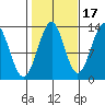 Divide Head tide chart for Sunday, October 17, 2021