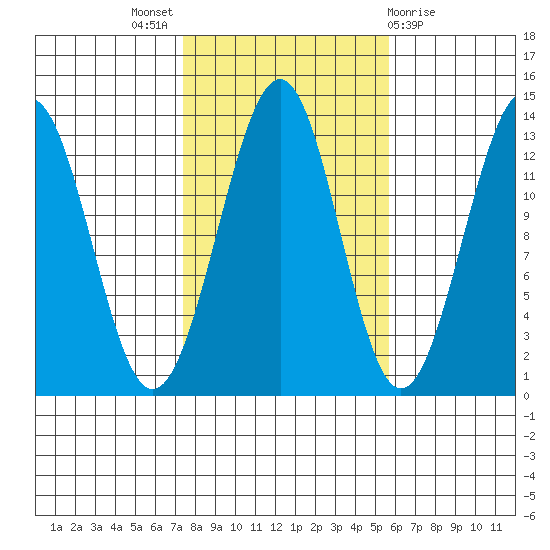 Divide Head tide chart for Monday, October 18, 2021