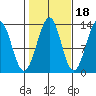 Divide Head tide chart for Monday, October 18, 2021