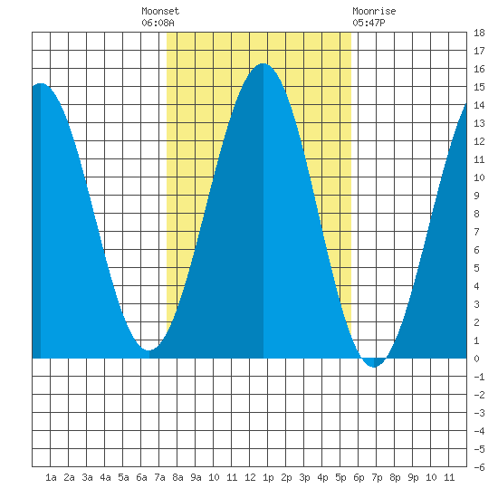 Divide Head tide chart for Tuesday, October 19, 2021