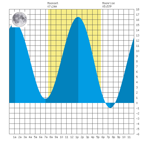 Divide Head tide chart for Wednesday, October 20, 2021