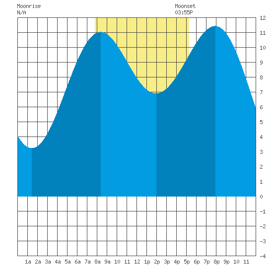 Divide Head tide chart for Friday, October 29, 2021