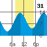 Divide Head tide chart for Sunday, October 31, 2021