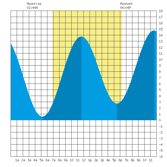 Divide Head tide chart for Sunday, October 3, 2021