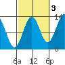 Divide Head tide chart for Sunday, October 3, 2021