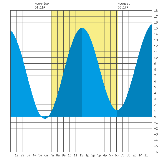 Divide Head tide chart for Monday, October 4, 2021