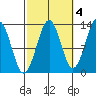 Divide Head tide chart for Monday, October 4, 2021