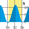 Divide Head tide chart for Tuesday, October 5, 2021